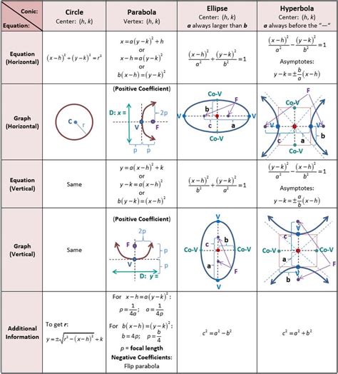 Table Of Conics Matematicas Matemáticas Bachillerato Fórmulas