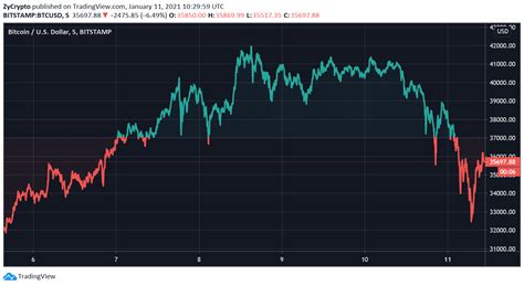 This is only possible in the near term if hyperinflation shows up and makes dollars much cheaper. 'Bitcoin Is Going To Crash Soon And It Will Be Epic ...