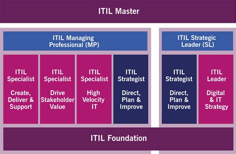 Itil® Qualification Levels Itil 4 Certification Path Usa