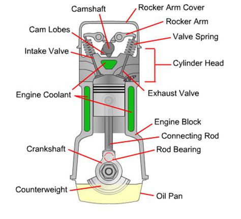 Main Components Of An Engine ~ Esfy
