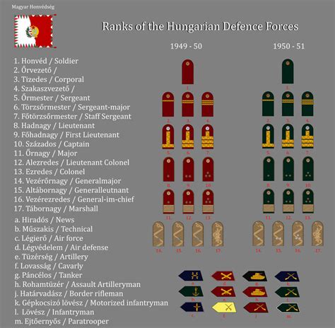 Ranks Of The Hungarian Defense Forces By Gerghath1 On Deviantart