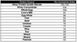 The Powerlifter S Diet Protein Cast Iron Strength