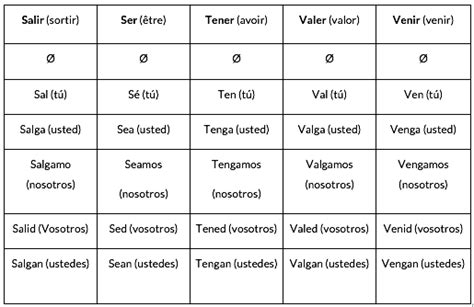 Conjugaison du verbe manger : Verbe salir en espagnol - tout degorgement