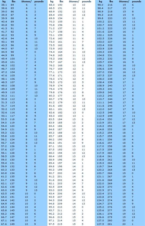 We assume you are converting between kilogram and pound. weight conversion table stones= Kg - Google Search ...