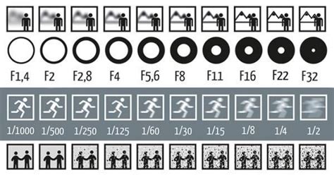 Depth Of Field Chart Shutter Speed Photography Tips Quotes About