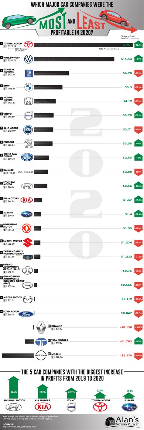 Which Major Car Companies Were The Most And Least Profitable In 2020