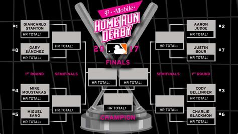 You have chosen to watch 2021 home run. 2017 Home Run Derby field set | MLB.com