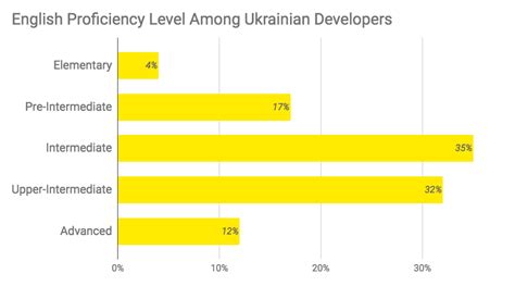 Employability of graduates is a concern in many. Why Hire Ukrainian Developers? Ukrainian Mentality, Work ...