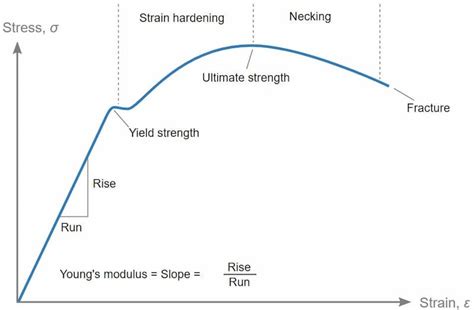 Stress Strain Curve How To Read The Graph 2022