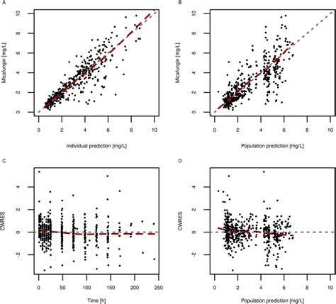 Goodness Of Fit Plot For Individual A And Population B Predictions