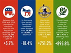 Democratic Party Vs Republican Party Chart