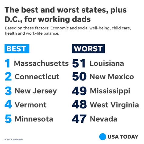 wallethub s best and worst states for working dads