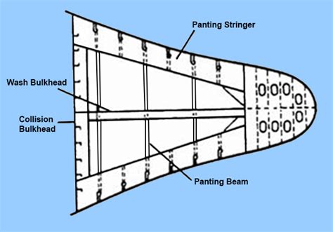 Edges marked on same or any parts which may be doubtful to punch before the frame angle is bent. Loads Acting On Fore And Aft Regions Of Ships ...