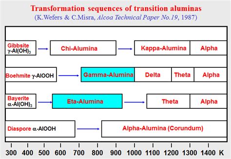 Crystallographic Transformation Sequences For Different Alumina