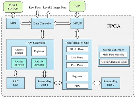 V4l2 Fpga Fpga Image Signal Processing With Xilinx Opencv And V4l2 Fpga