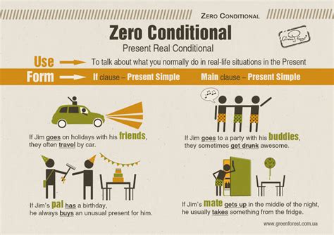 Правила Zero Conditional в английском языке