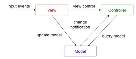 10 Common Software Architectural Patterns In A Nutshell