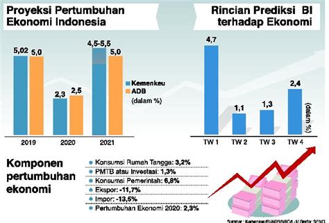 24 Ide Grafik Pertumbuhan Ekonomi Indonesia
