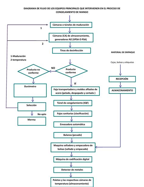 Diagrama De Flujo Nota A Procesos Industriales I Ucv Studocu