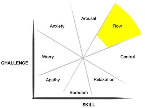 Figure 2 From An Exploration Of Flow Experiences In Professional Jump