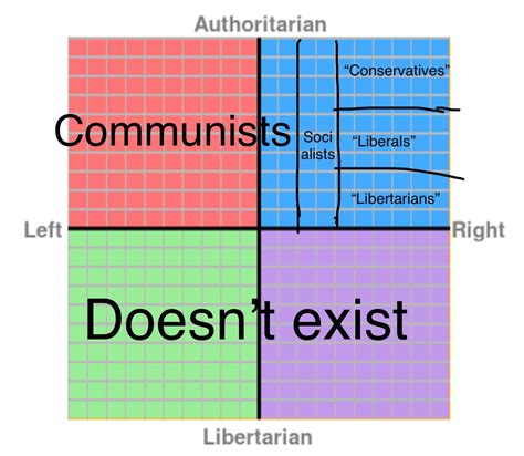 The American Political Compass Rpoliticalcompassmemes