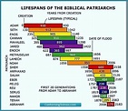 Chronology Chart from Adam to Abraham - Biblical Patriarchs Lifespan ...