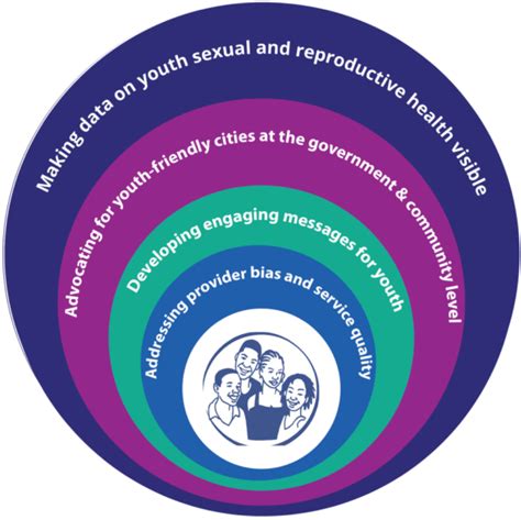 Adolescent Youth Sexual Reproductive Health Toolkit The Challenge
