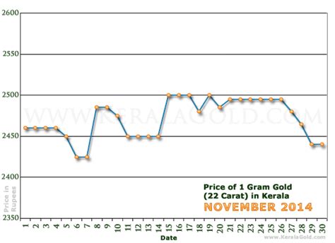 Today's gold rate (24k) per gram : Gold Rate per Gram in Kerala, India - November 2014 - Gold ...