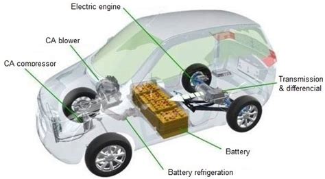Basic Components Of An Electric Vehicle 7 Download Scientific Diagram