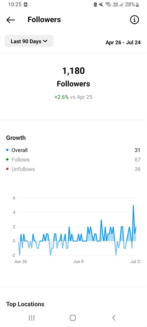 How To Thoroughly Track Follower Growth On Instagram Sotrender Resources