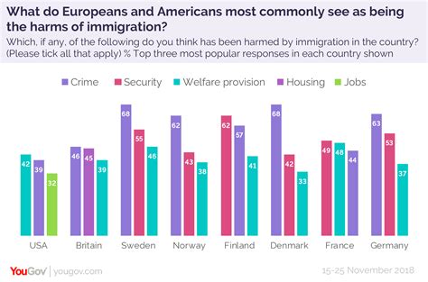 What’s The Impact Of Immigration According To Europeans And Americans