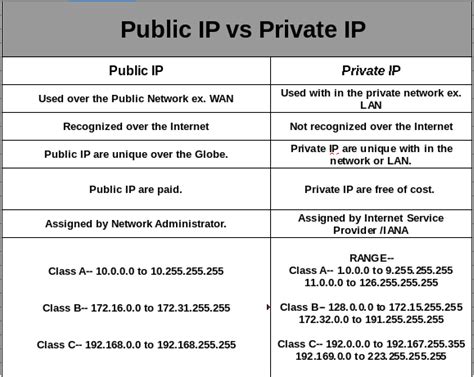 private ip ranges telegraph