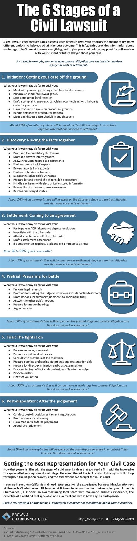 The 6 Stages Of A Civil Lawsuit In California Infographic