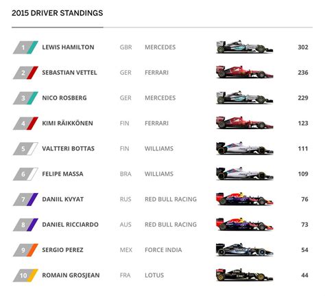 It was announced today (12th january) that the first and third. F1 Drivers Standings Today