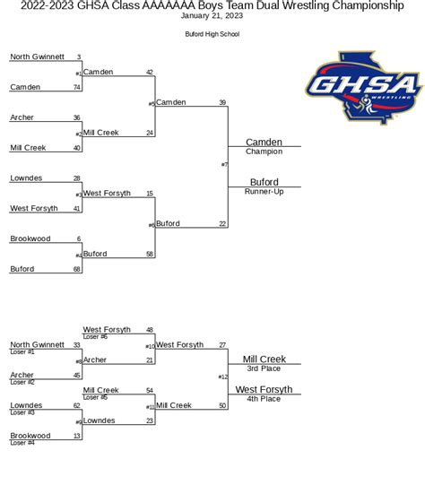 2022 2023 Ghsa Class Aaaaaaa Boys Team Dual Wrestling Championship