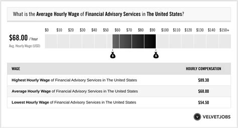 Financial Advisory Services Salary (Actual 2023 | Projected 2024