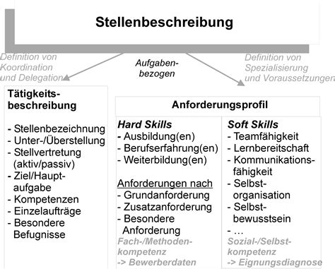 Stellenbesetzungsplan muster excel / projektplan p. Stellenbeschreibung