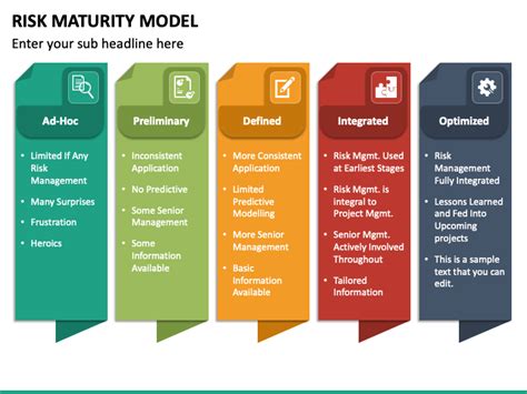Risk Maturity Model Powerpoint Template Ppt Slides