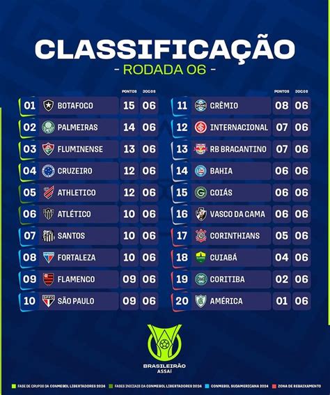 Classificação Do Brasileirão Série A 2023 6º Rodada Coritiba Fc