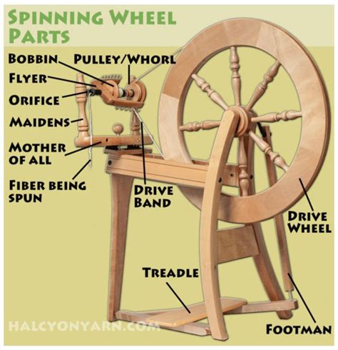 What Are The Parts Of The Wheel Claudine Hills