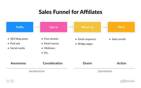 How To Build A High Converting Affiliate Marketing Funnel In 5 Steps