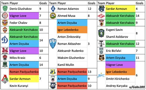 Oc Most Feared Players Of The Century Of Russian Premier League Teams