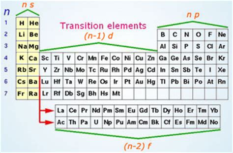The name transition comes from their position in the table—they form a transition between the main group elements. Characteristics Of Transition Elements | Transition Metal Ions