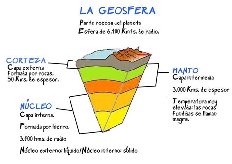 La Geosfera Note