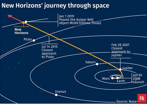 Everything You Need To Know About Nasas New Horizons Mission Express