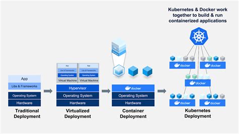 This piece of news made the rounds through tech communities and social networks alike. Top Questions Answered: Docker and Kubernetes? I Thought ...