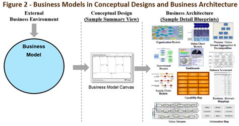 Bridging Business Model Canvas And Business Architecture Business