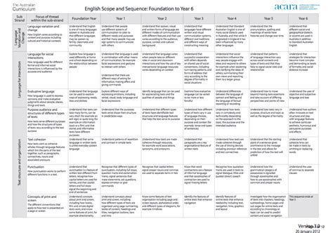 Australian Curriculum English Scope And Sequence Pdf Download Acara