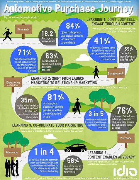 15 Powerful Customer Journey Maps Primary Intelligence