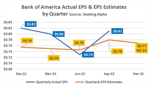 Bank Of America Earnings Preview Key Facts Critical Factors Seeking Alpha